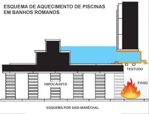 Uso do testudo em piscinas de banhos romanos.