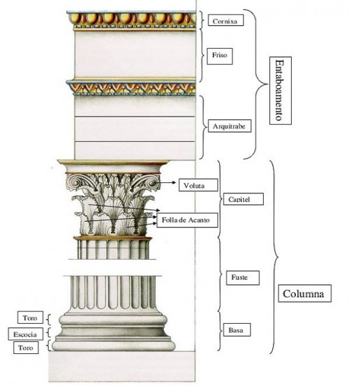 Detalhes da ordem Coríntia.