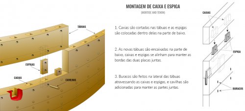 Montagem de caixa e espiga.