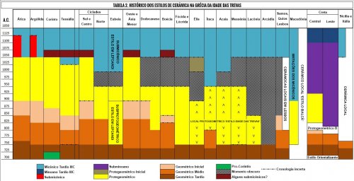 Tabela 2 - Histórico dos estilos de cerâmica na Grécia da Idade das Trevas. Traduzido do Ancient.eu