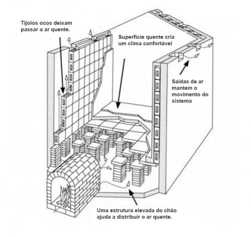 O hipocausto era um sistema de calefação em que o ar aquecido numa fornalha (praefurnium) circulava sob o pavimento de um edifício e daí através de tijolos perfurados colocados no interior das paredes.