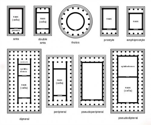 Algumas das variações das projetos de templos gregos.