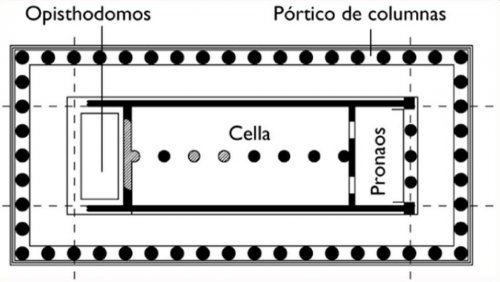 Principais câmaras de um templo grego.